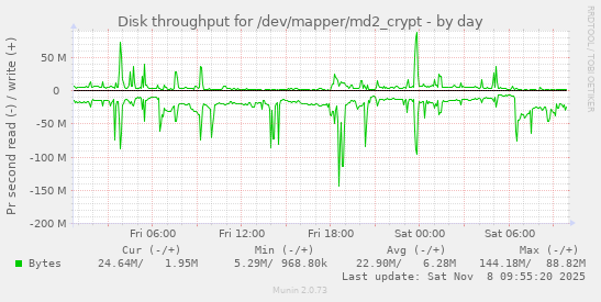 Disk throughput for /dev/mapper/md2_crypt