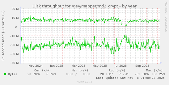 Disk throughput for /dev/mapper/md2_crypt