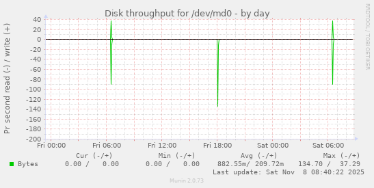 Disk throughput for /dev/md0