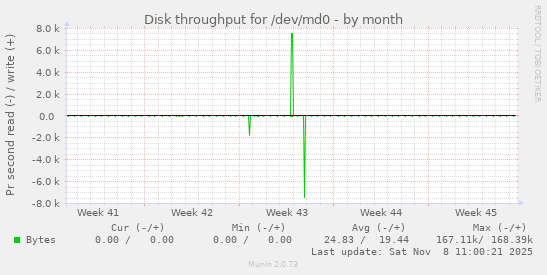 Disk throughput for /dev/md0