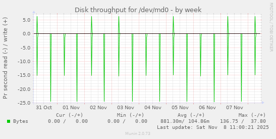 Disk throughput for /dev/md0