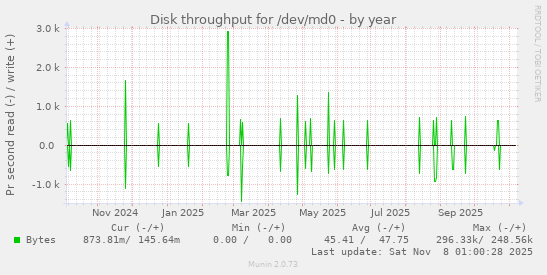 Disk throughput for /dev/md0