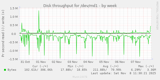 Disk throughput for /dev/md1