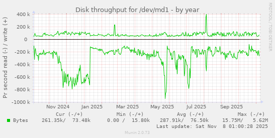 Disk throughput for /dev/md1