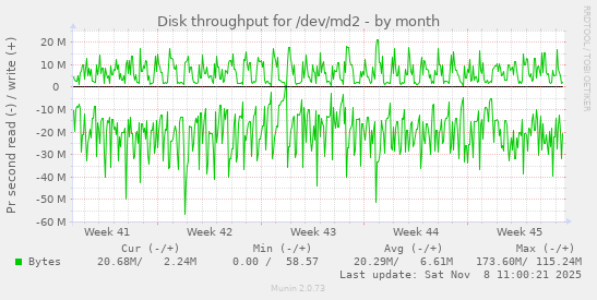 Disk throughput for /dev/md2