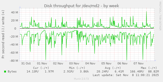 Disk throughput for /dev/md2