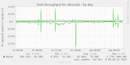 Disk throughput for /dev/sda