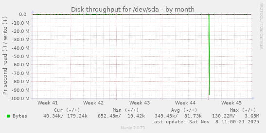 Disk throughput for /dev/sda