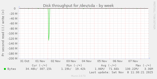 Disk throughput for /dev/sda