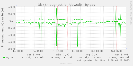 Disk throughput for /dev/sdb