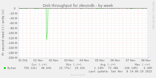 Disk throughput for /dev/sdb