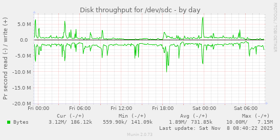 Disk throughput for /dev/sdc