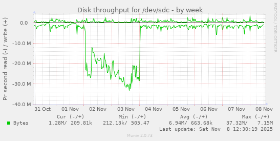 Disk throughput for /dev/sdc