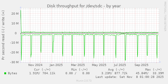 Disk throughput for /dev/sdc