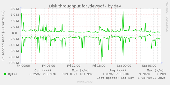 Disk throughput for /dev/sdf