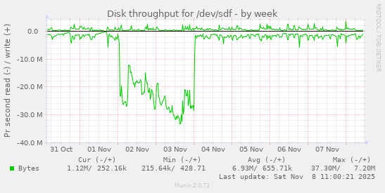 Disk throughput for /dev/sdf
