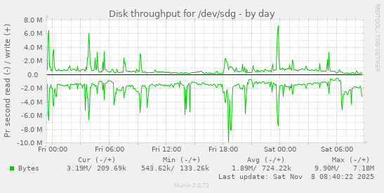 Disk throughput for /dev/sdg