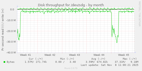 Disk throughput for /dev/sdg