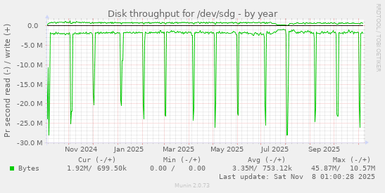 Disk throughput for /dev/sdg