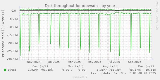 Disk throughput for /dev/sdh
