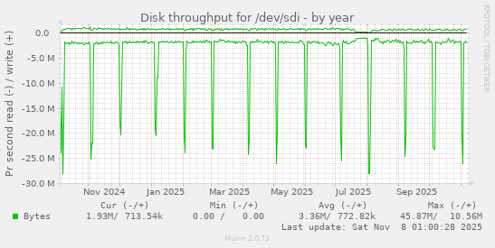 Disk throughput for /dev/sdi