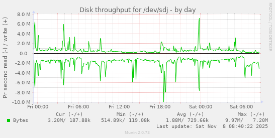 Disk throughput for /dev/sdj