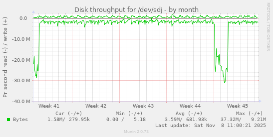 Disk throughput for /dev/sdj