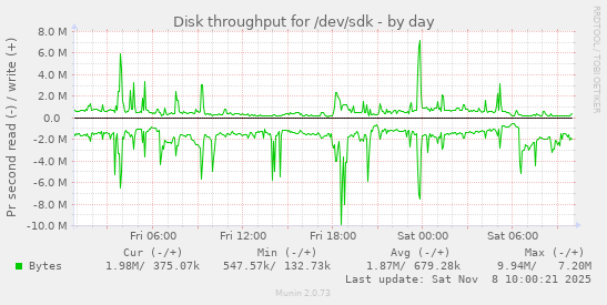 Disk throughput for /dev/sdk
