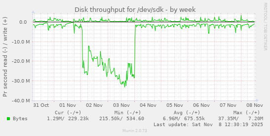 Disk throughput for /dev/sdk