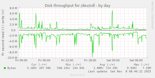 Disk throughput for /dev/sdl