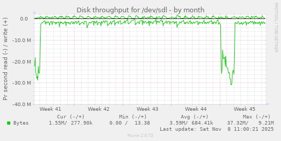 Disk throughput for /dev/sdl