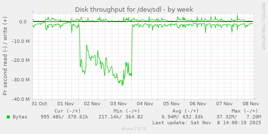 Disk throughput for /dev/sdl