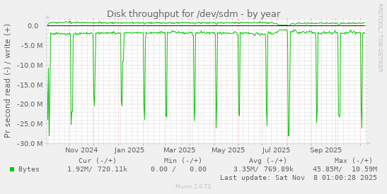 Disk throughput for /dev/sdm