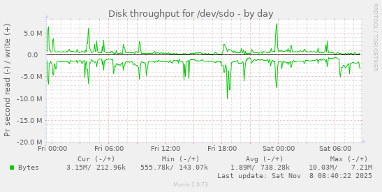 Disk throughput for /dev/sdo