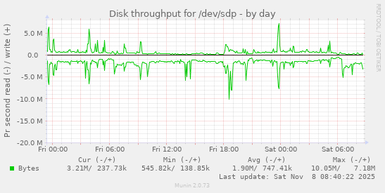 Disk throughput for /dev/sdp