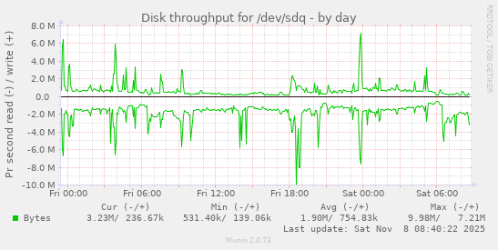 Disk throughput for /dev/sdq