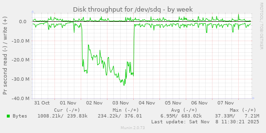 Disk throughput for /dev/sdq