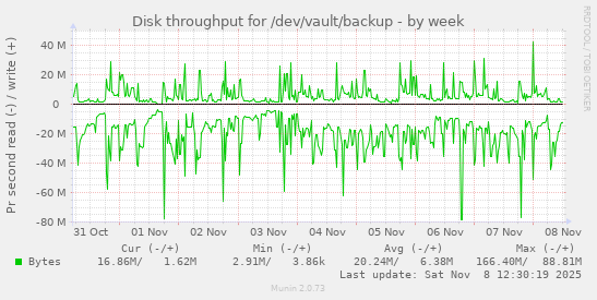 Disk throughput for /dev/vault/backup
