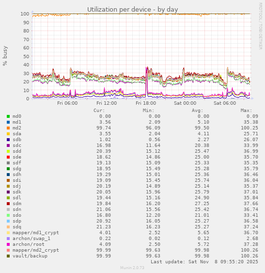 Utilization per device