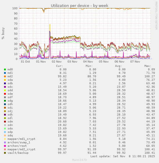 Utilization per device