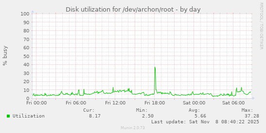 Disk utilization for /dev/archon/root
