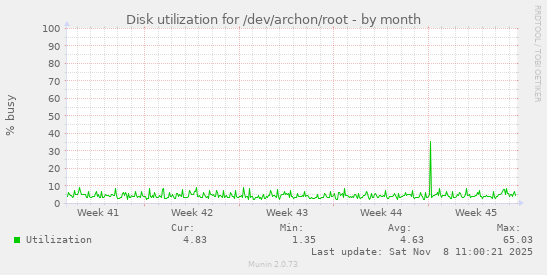 Disk utilization for /dev/archon/root