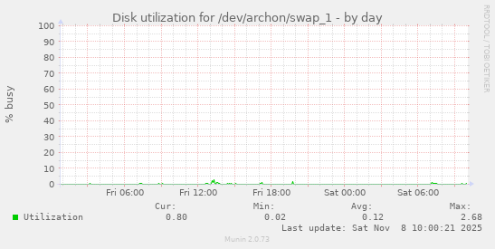 Disk utilization for /dev/archon/swap_1