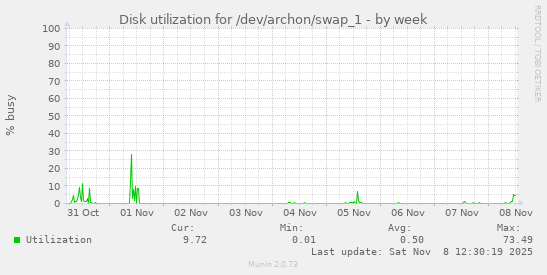 Disk utilization for /dev/archon/swap_1