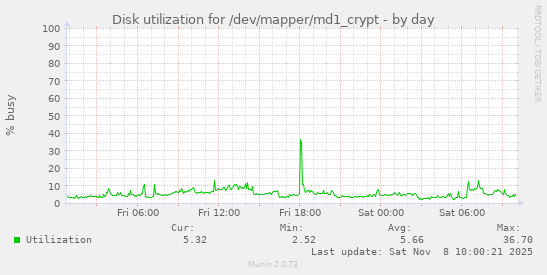 Disk utilization for /dev/mapper/md1_crypt