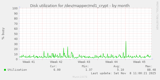 Disk utilization for /dev/mapper/md1_crypt