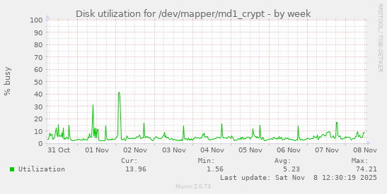 Disk utilization for /dev/mapper/md1_crypt