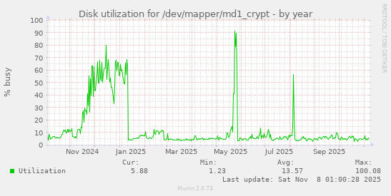 Disk utilization for /dev/mapper/md1_crypt