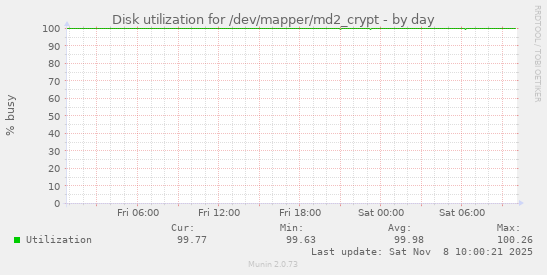 Disk utilization for /dev/mapper/md2_crypt