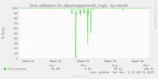 Disk utilization for /dev/mapper/md2_crypt